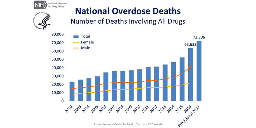 Drug Overdose Deaths Hits Plateau 2018